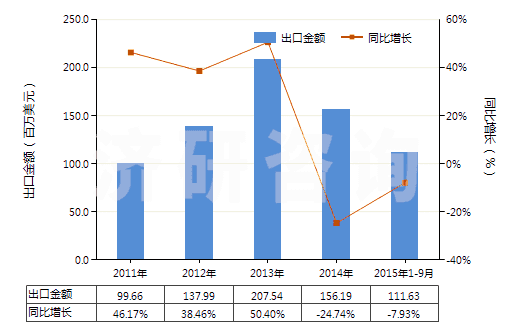 2011-2015年9月中國(guó)其他裝有附件的塑料管子(未經(jīng)加強(qiáng)也未與其他材料合制)(HS39173300)出口總額及增速統(tǒng)計(jì) 2011-2015年9月中國(guó)其他裝有附件的塑料管子(未經(jīng)加強(qiáng)也未與其他材料合制)(HS39173300)出口總額及增速統(tǒng)計(jì)